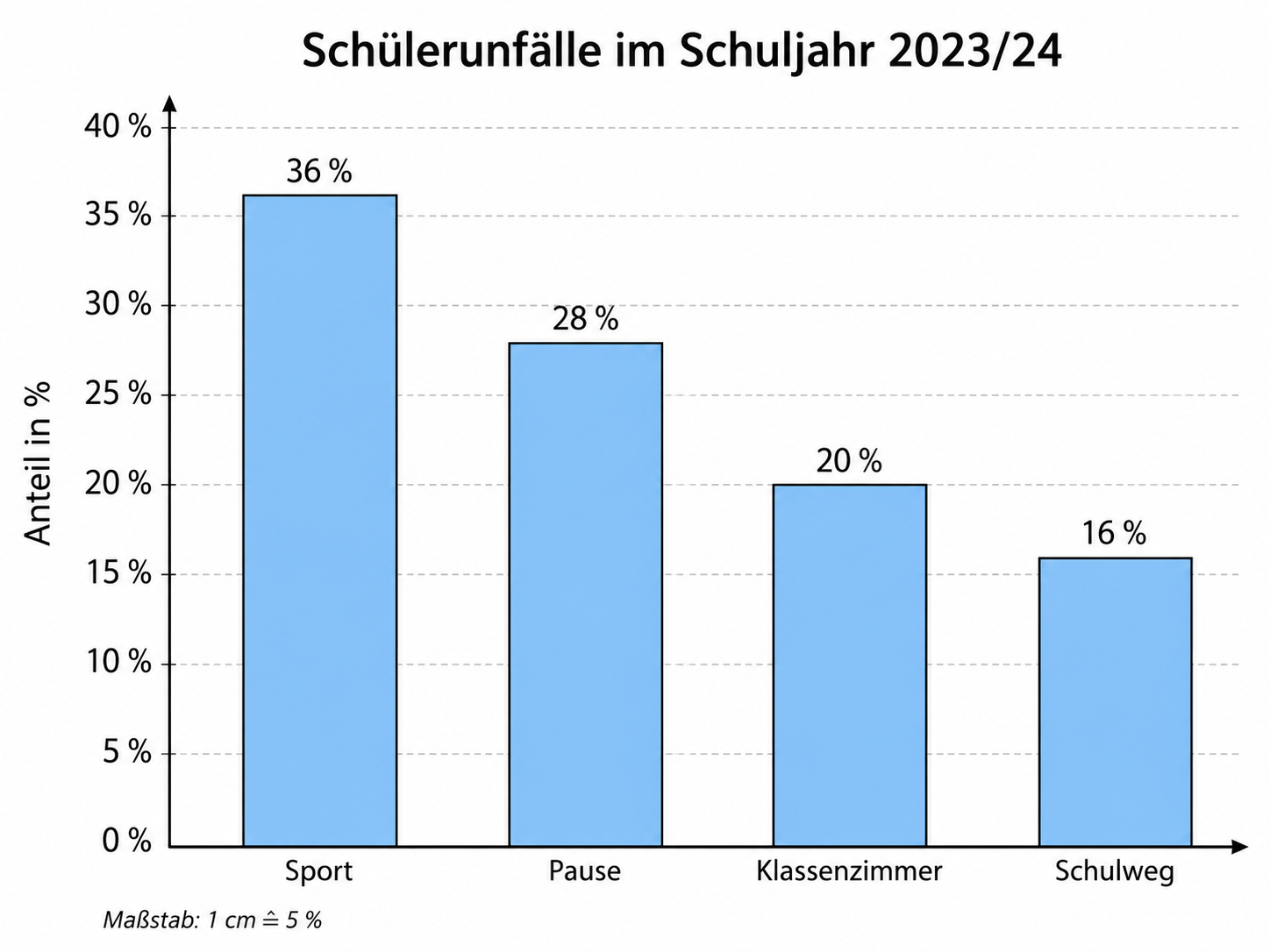 Balkendiagramm zu Schülerunfällen im Schuljahr 2023/24 nach Ort und Prozentanteil.